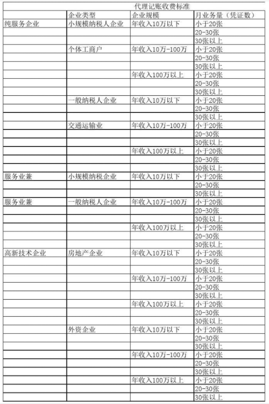 宁夏代理记账公司收费表一览，代理记账收费结构构成